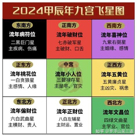 2024桃花位|2024甲辰年風水氣場佈局：龍年正北是大吉方、桃花。